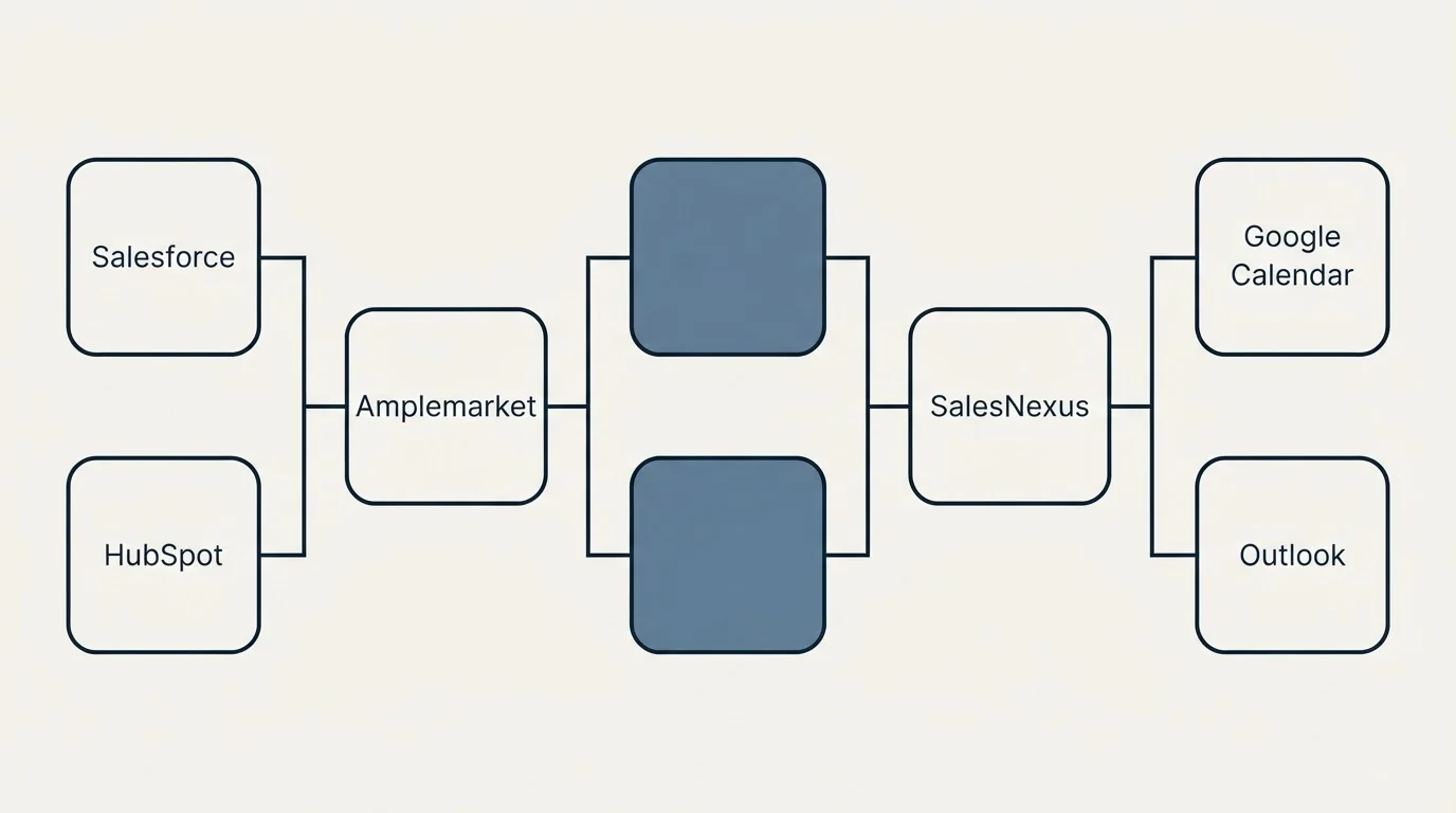 Integration flow: Integration Ecosystem (Amplemarket, SalesNexus, Salesforce, Google Calendar)