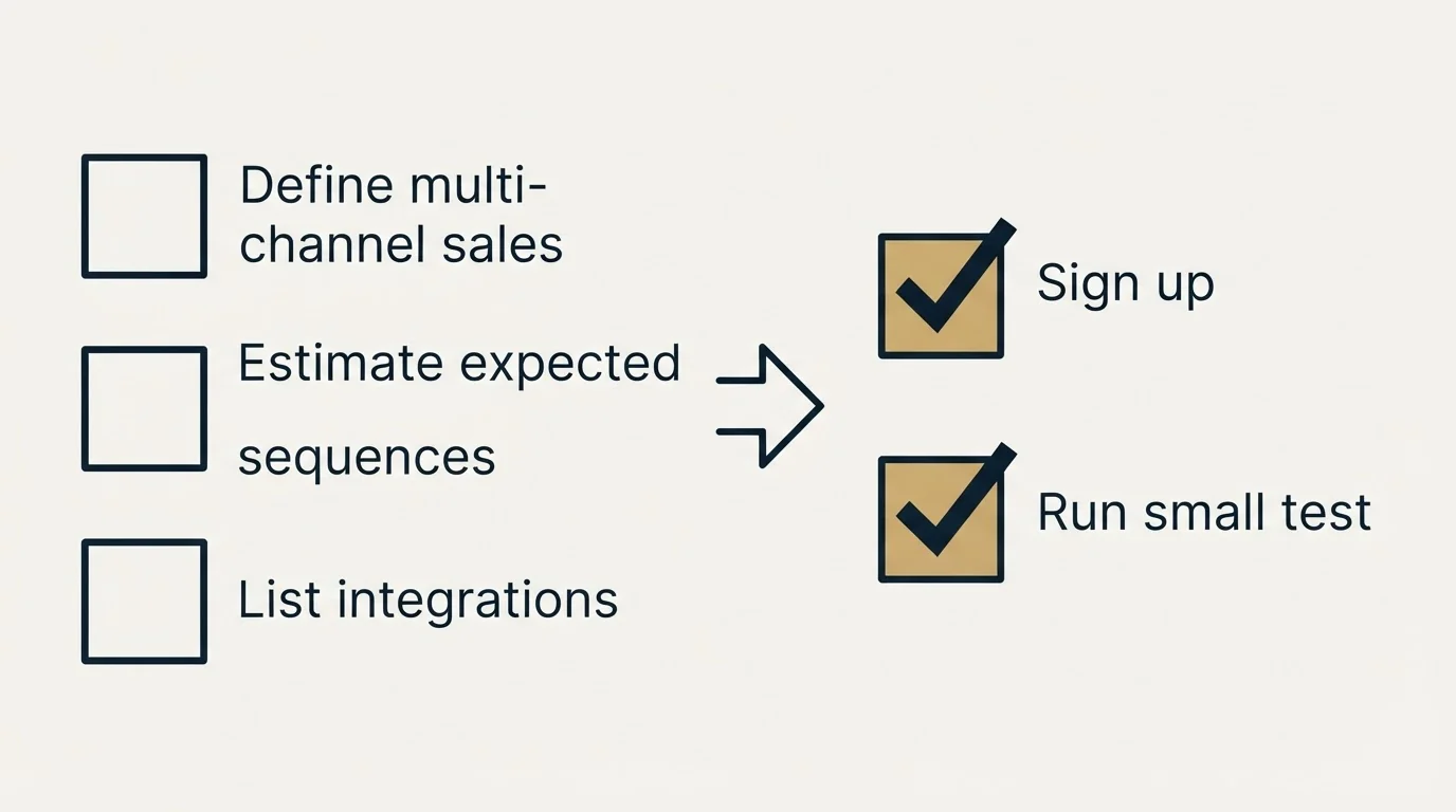 Before-and-after steps: Getting Started Checklist (Define multi-channel sales, Estimate expected sequences, List integrations, Sign up)
