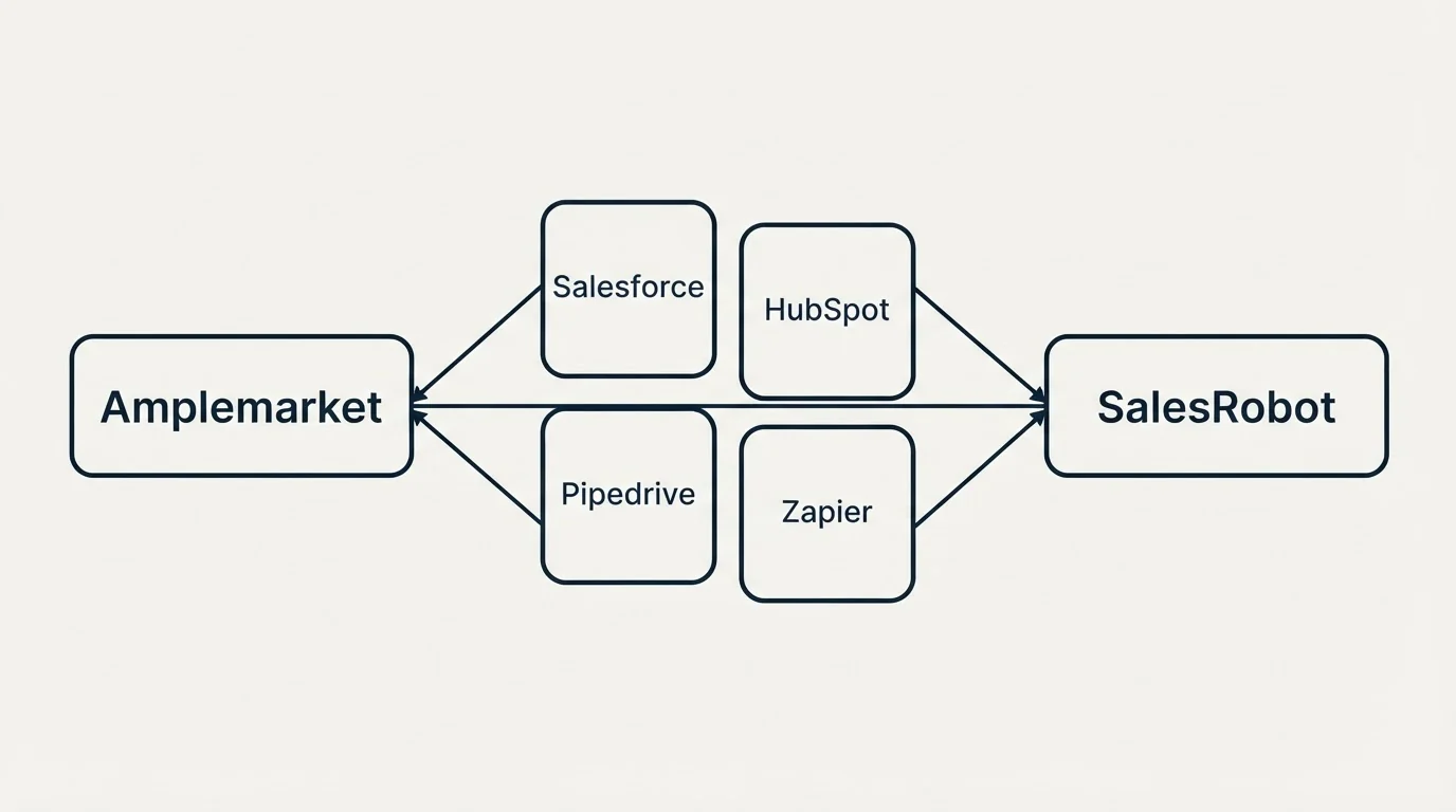 Integration schematic: Integration Ecosystem (Amplemarket, SalesRobot, Salesforce, HubSpot)