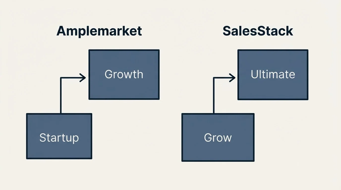 Pricing ladder: Pricing Comparison (Amplemarket, SalesStack, Startup, Grow)