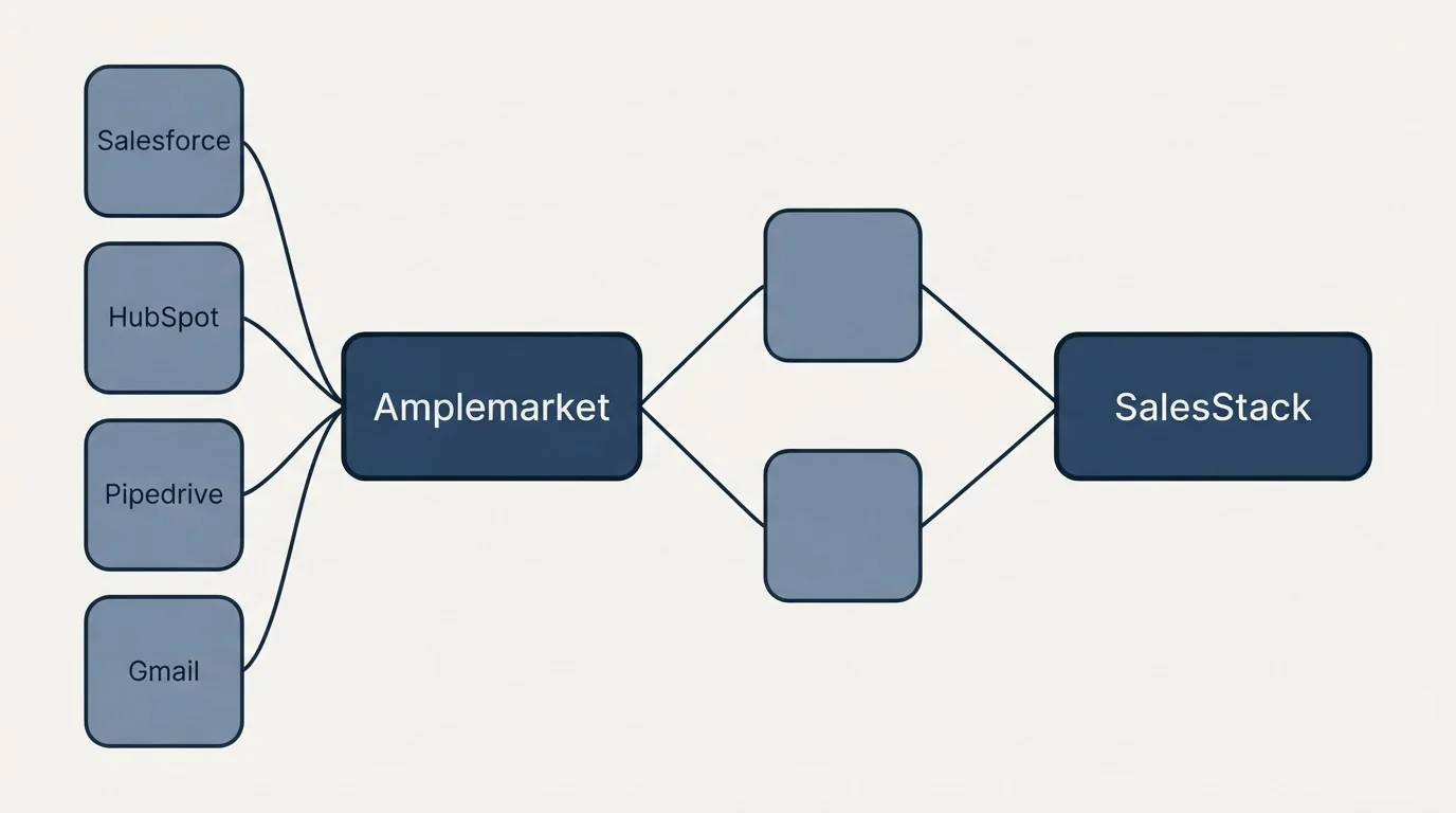 Integration schematic: Integration Ecosystem (Amplemarket, SalesStack, Salesforce, HubSpot)