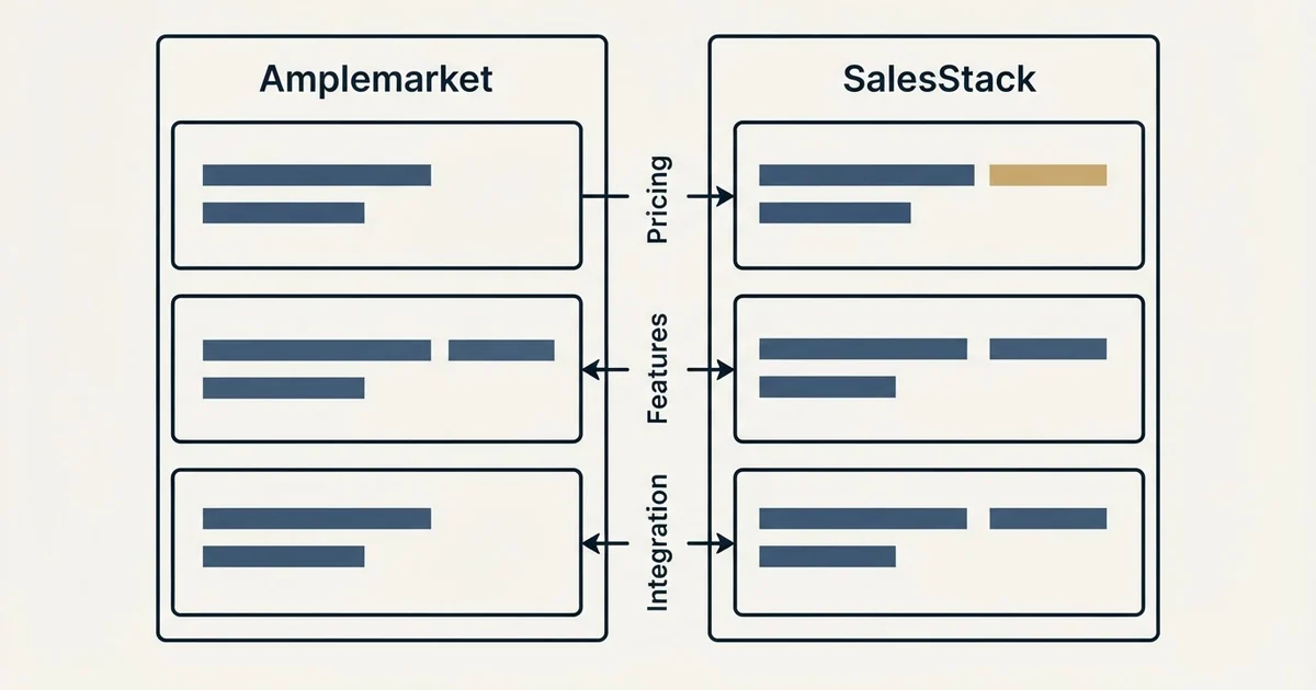 Comparison panel: Amplemarket vs SalesStack (Pricing, Features, Integration)