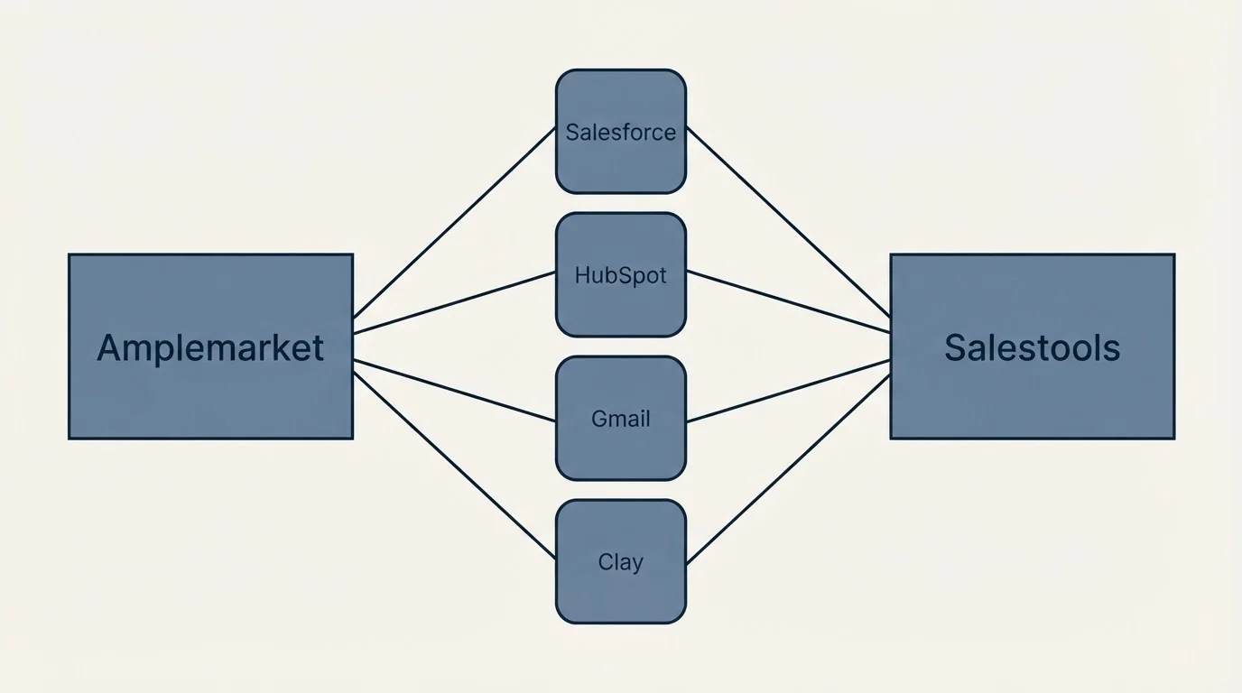 Integration flow: Integration Ecosystem (Amplemarket, Salestools, Salesforce, HubSpot)