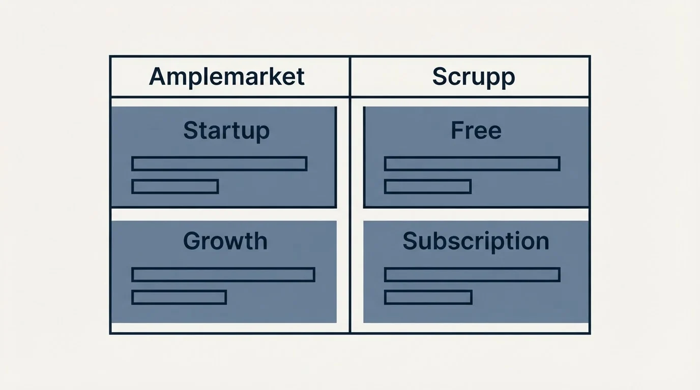 Pricing table: Pricing Comparison (Amplemarket, Scrupp, Startup, Free)