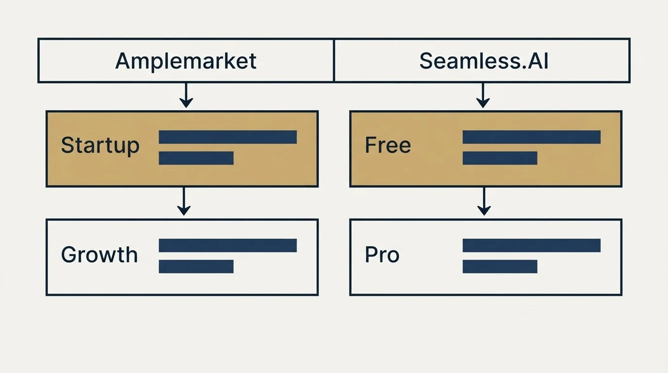 Pricing table: Pricing Comparison (Amplemarket, Seamless.AI, Startup, Free)