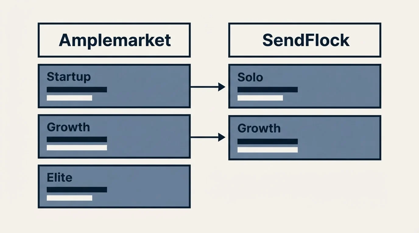 Pricing table: Pricing Comparison (Amplemarket, SendFlock, Startup, Solo)