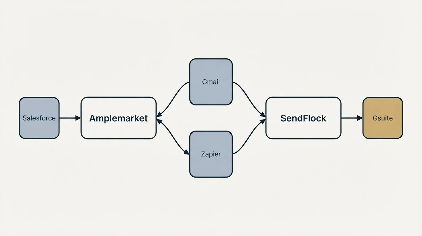 Integration schematic: Integration Ecosystem (Amplemarket, SendFlock, Gmail, Zapier)