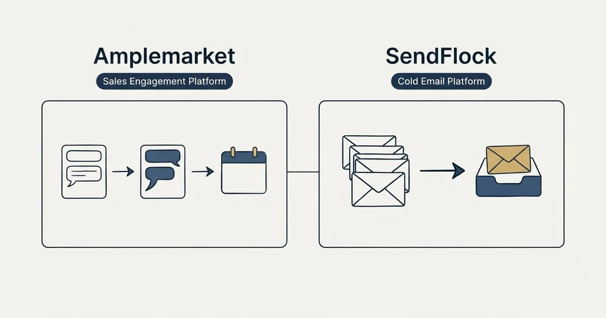 Side-by-side panels: Amplemarket vs SendFlock (Sales Engagement Platform, Cold Email Platform)