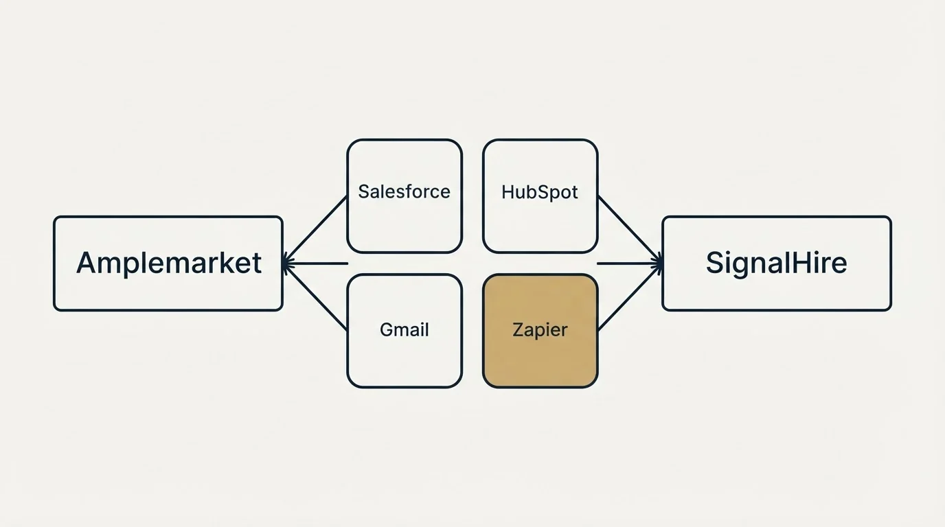 Integration schematic: Integration Ecosystem (Amplemarket, SignalHire, Salesforce, HubSpot)