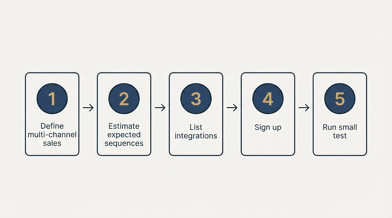 Step sequence: Getting Started Checklist (Define multi-channel sales, Estimate expected sequences, List integrations, Sign up)