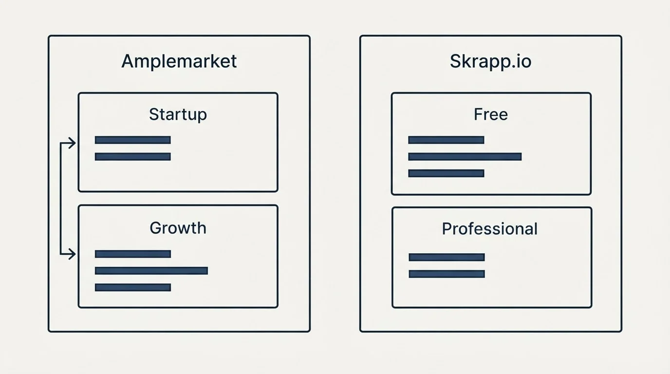 Pricing panels: Pricing Comparison (Amplemarket, Skrapp.io, Startup, Free)