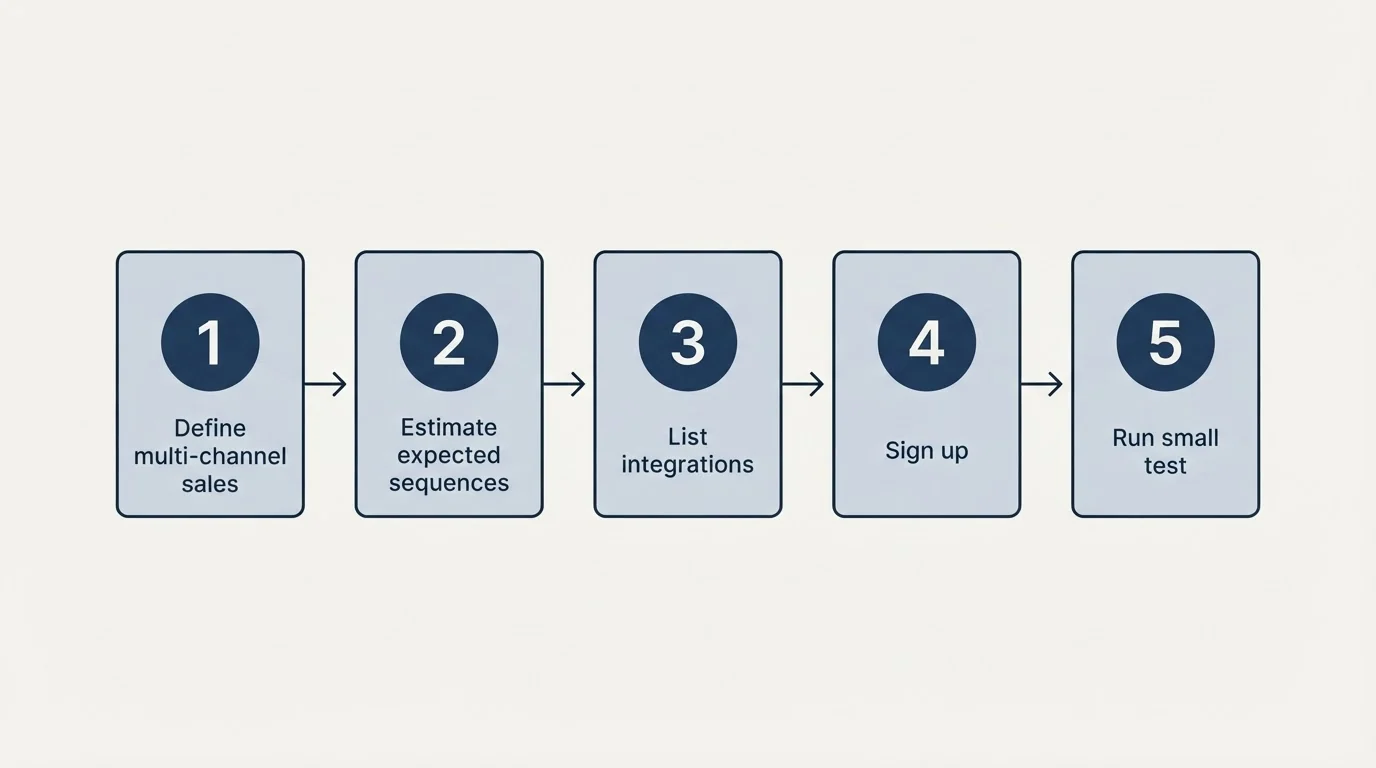 Step sequence: Getting Started Checklist (Define multi-channel sales, Estimate expected sequences, List integrations, Sign up)