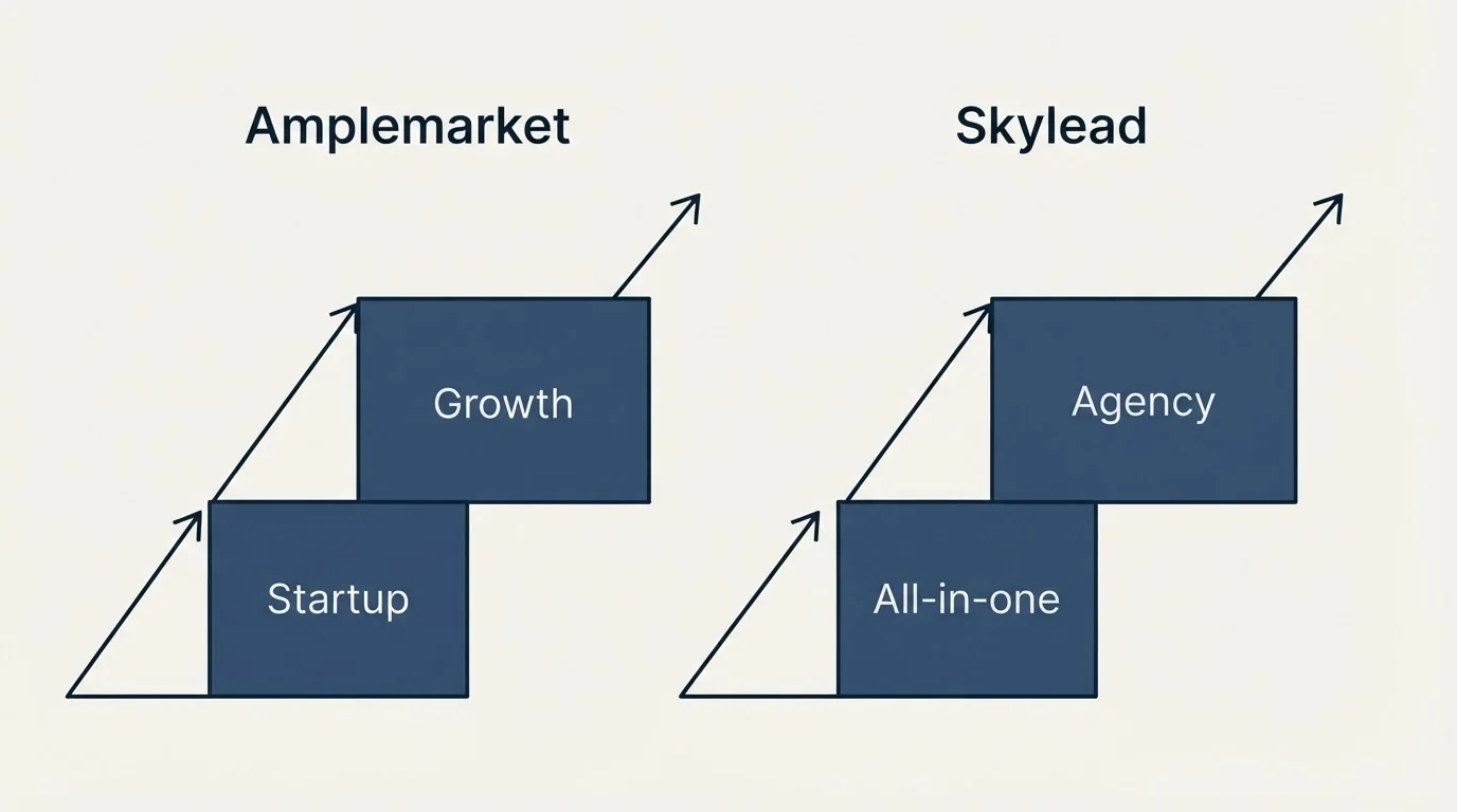Pricing ladder: Pricing Comparison (Amplemarket, Skylead, Startup, All-in-one)