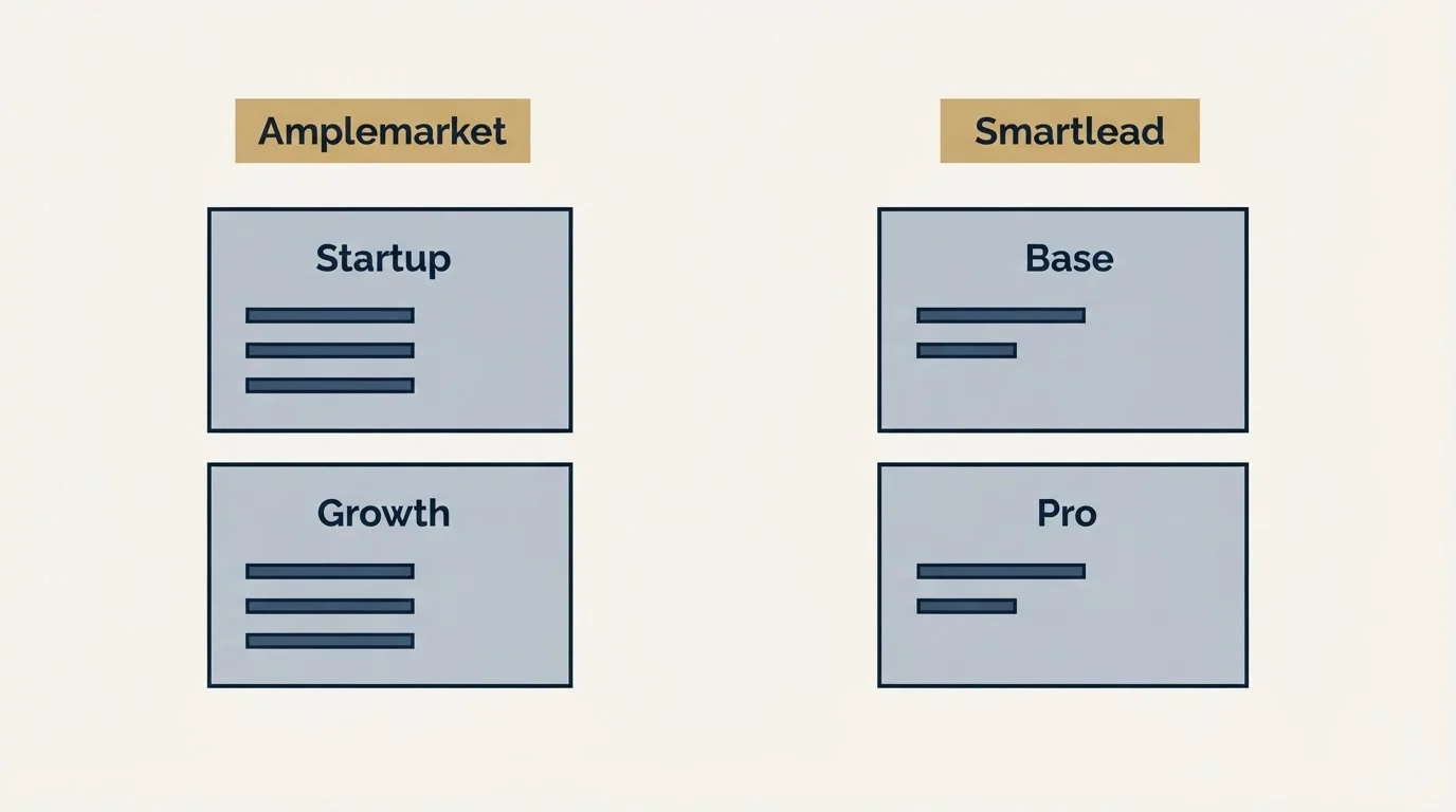 Pricing panels: Pricing Comparison (Amplemarket, Smartlead, Startup, Base)