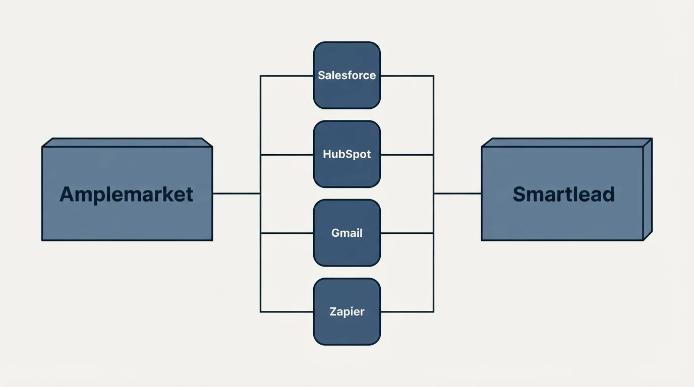 Integration flow: Integration Ecosystem (Amplemarket, Smartlead, Salesforce, HubSpot)