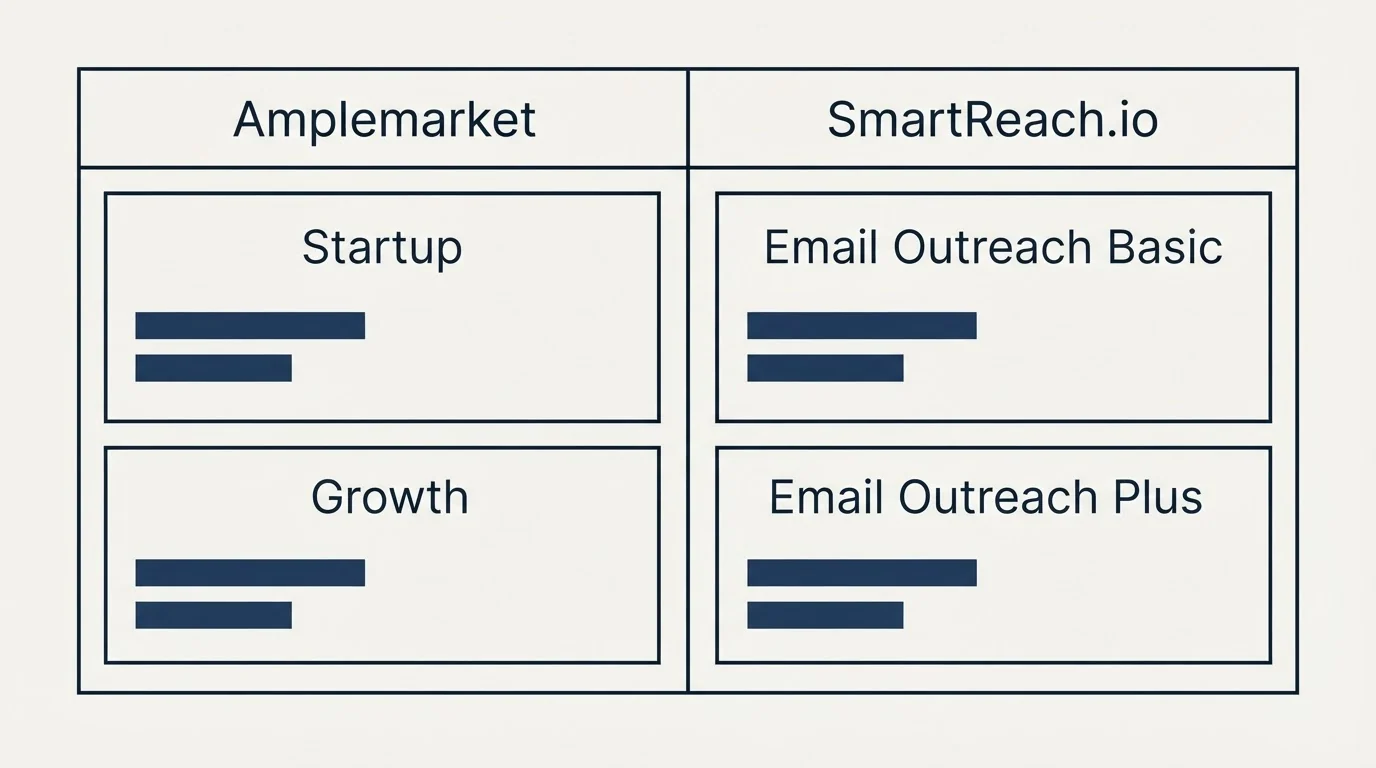 Pricing table: Pricing Comparison (Amplemarket, SmartReach.io, Startup, Email Outreach Basic)