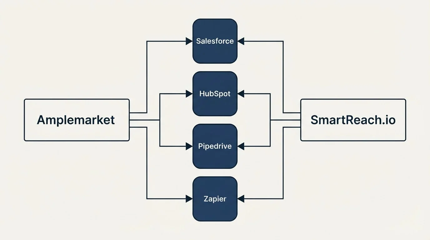 Integration flow: Integration Ecosystem (Amplemarket, SmartReach.io, Salesforce, HubSpot)