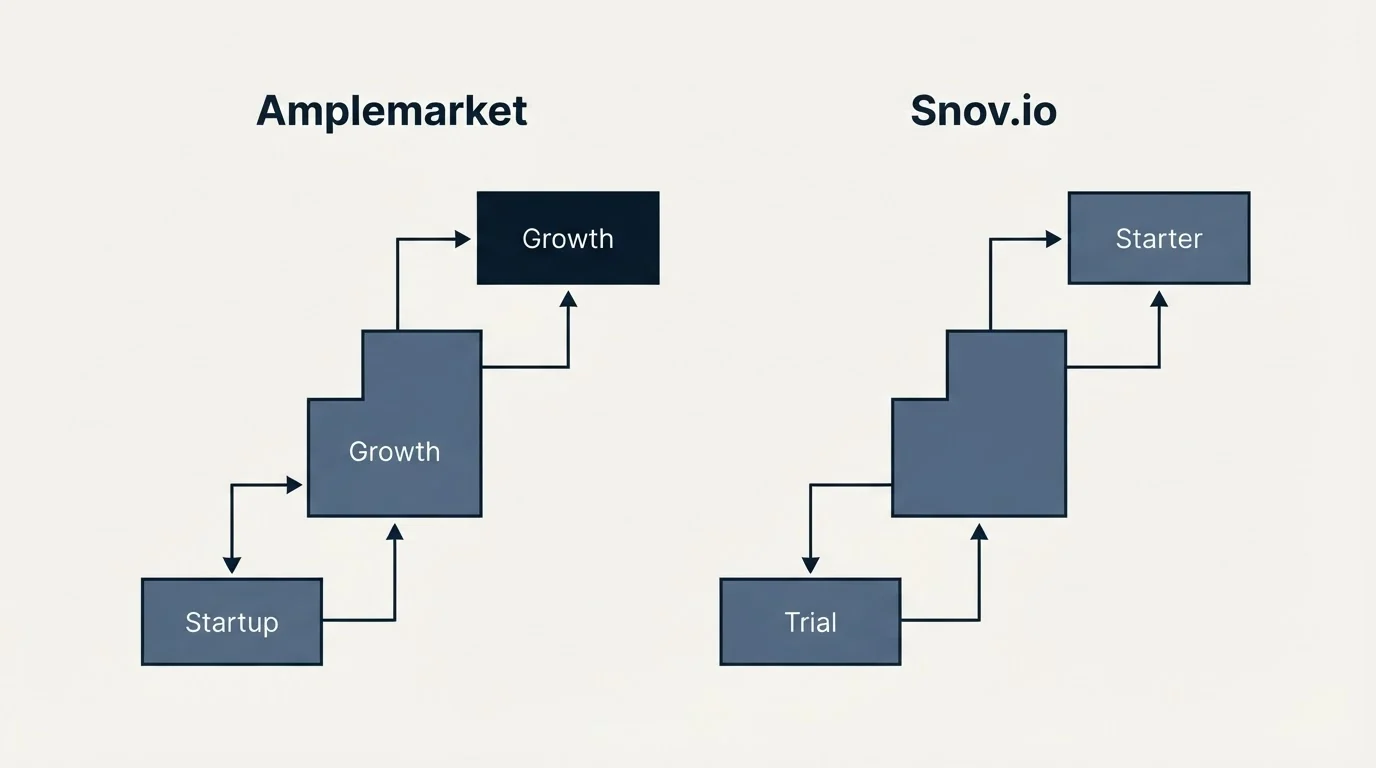 Pricing ladder: Pricing Comparison (Amplemarket, Snov.io, Startup, Trial)