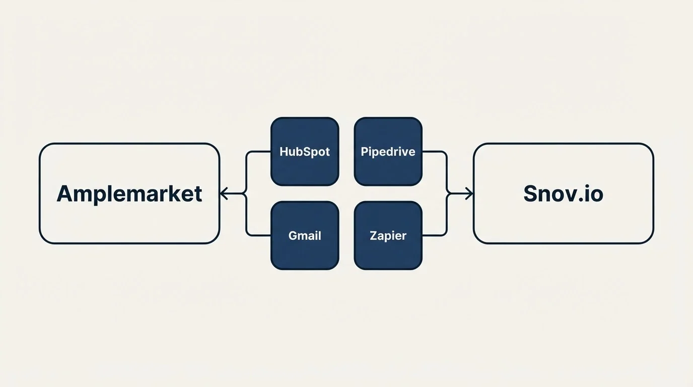 Integration schematic: Integration Ecosystem (Amplemarket, Snov.io, HubSpot, Pipedrive)