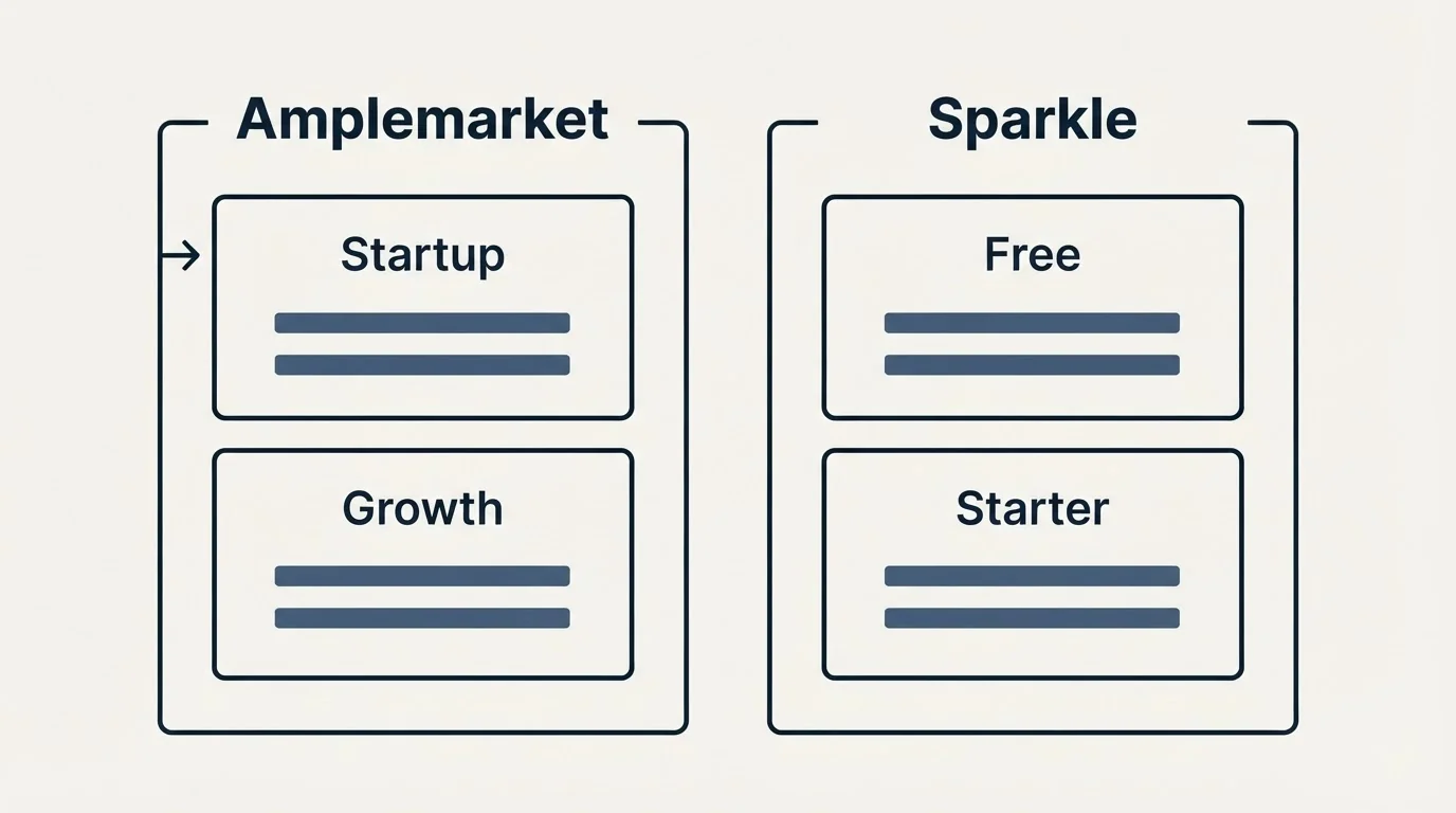 Pricing panels: Pricing Comparison (Amplemarket, Sparkle, Startup, Free)
