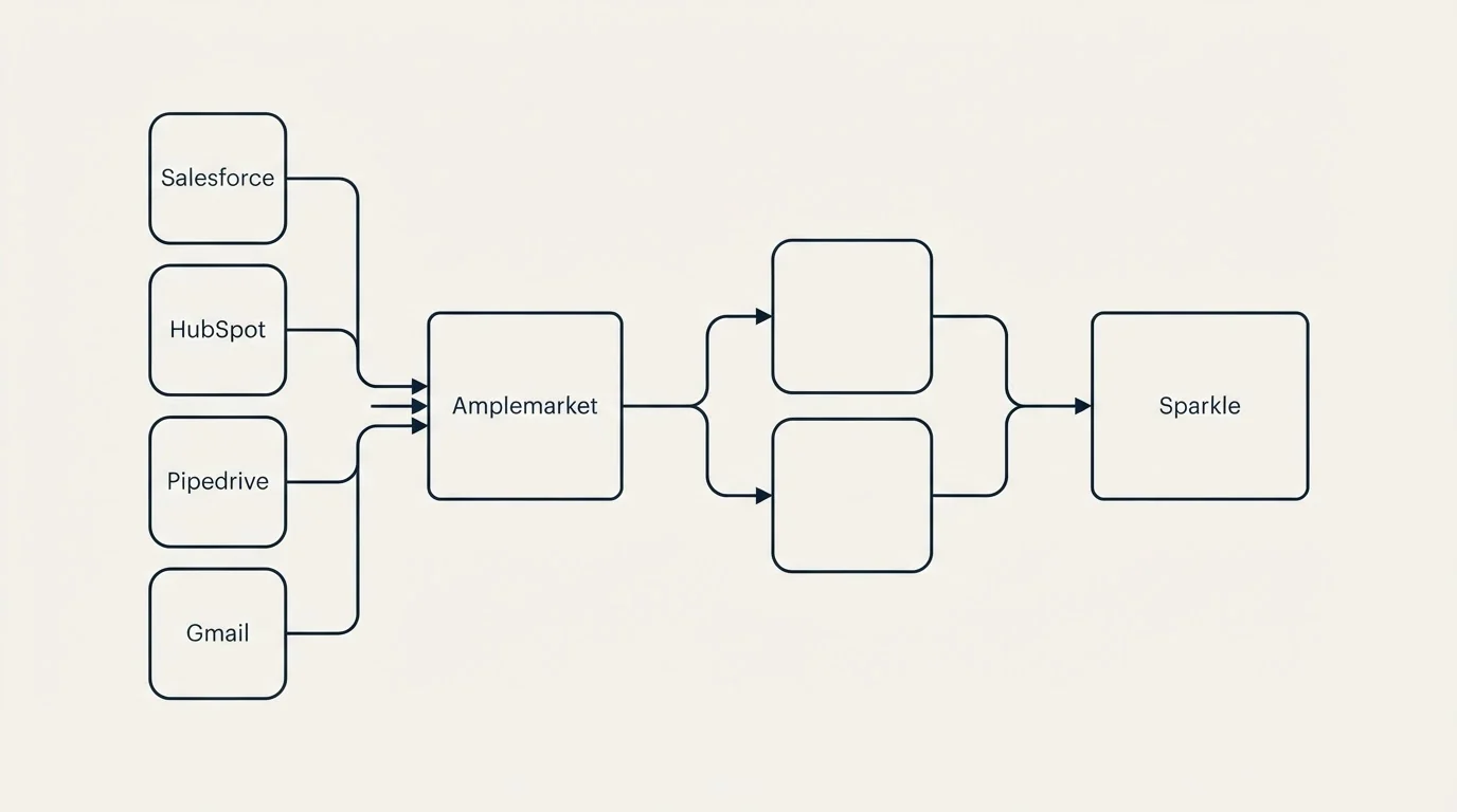 Integration schematic: Integration Ecosystem (Amplemarket, Sparkle, Salesforce, HubSpot)