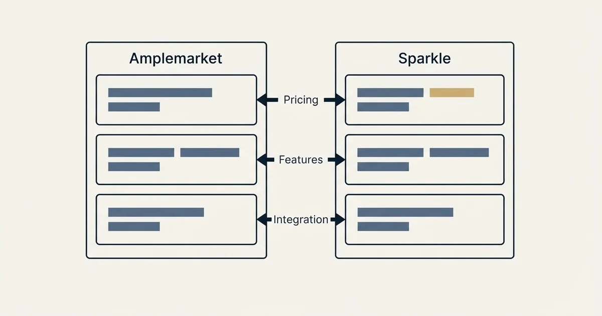 Comparison panel: Amplemarket vs Sparkle (Pricing, Features, Integration)