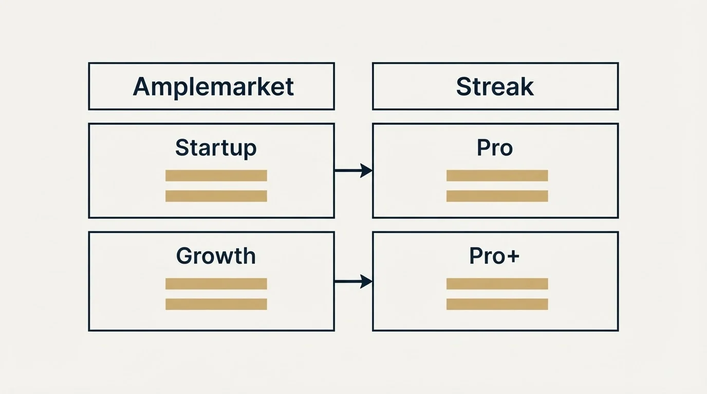 Pricing table: Pricing Comparison (Amplemarket, Streak, Startup, Pro)