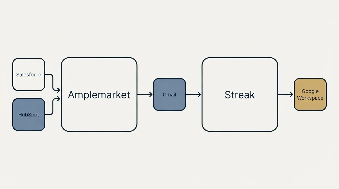 Integration flow: Integration Ecosystem (Amplemarket, Streak, Gmail, Salesforce)