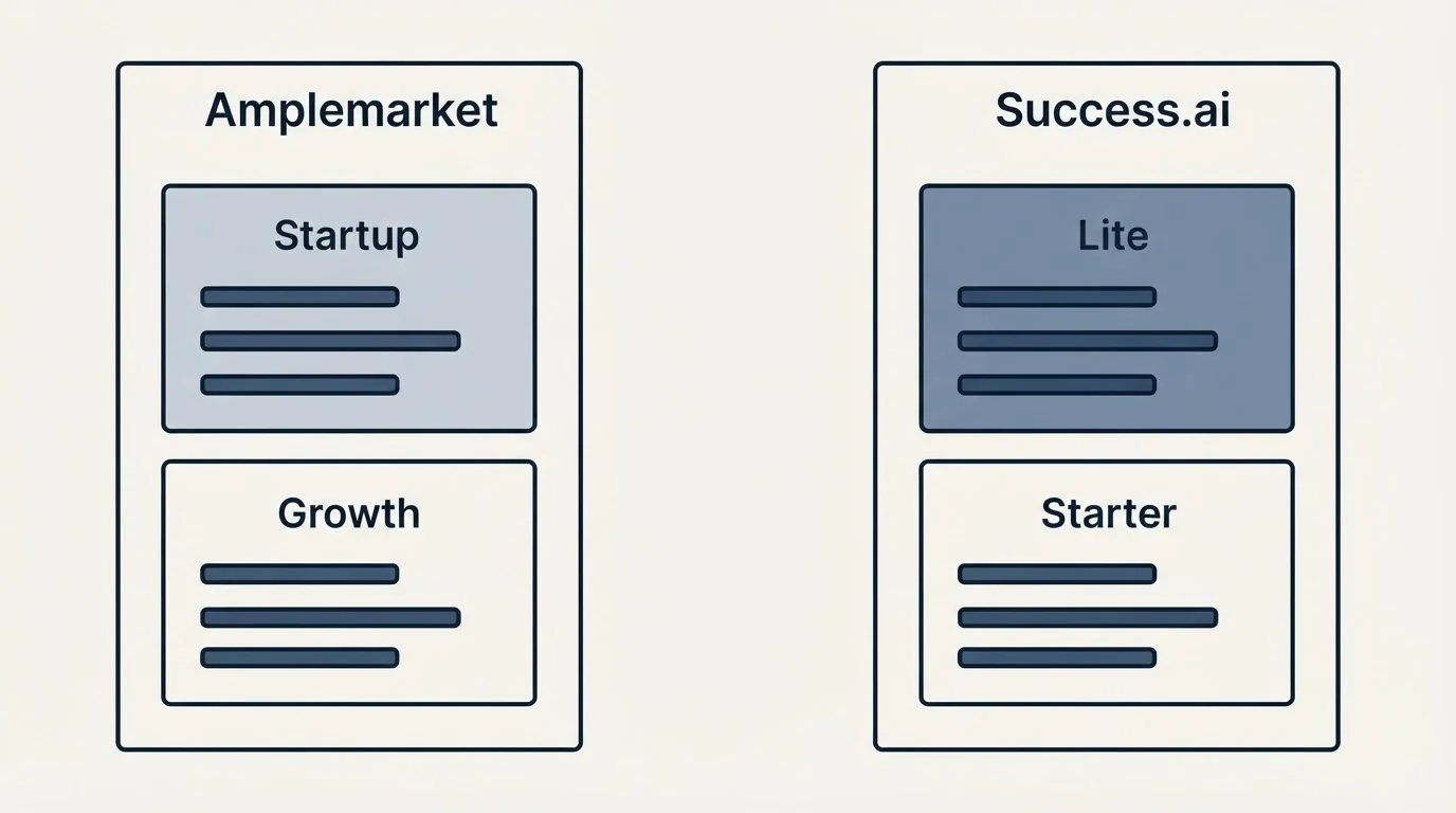 Pricing panels: Pricing Comparison (Amplemarket, Success.ai, Startup, Lite)