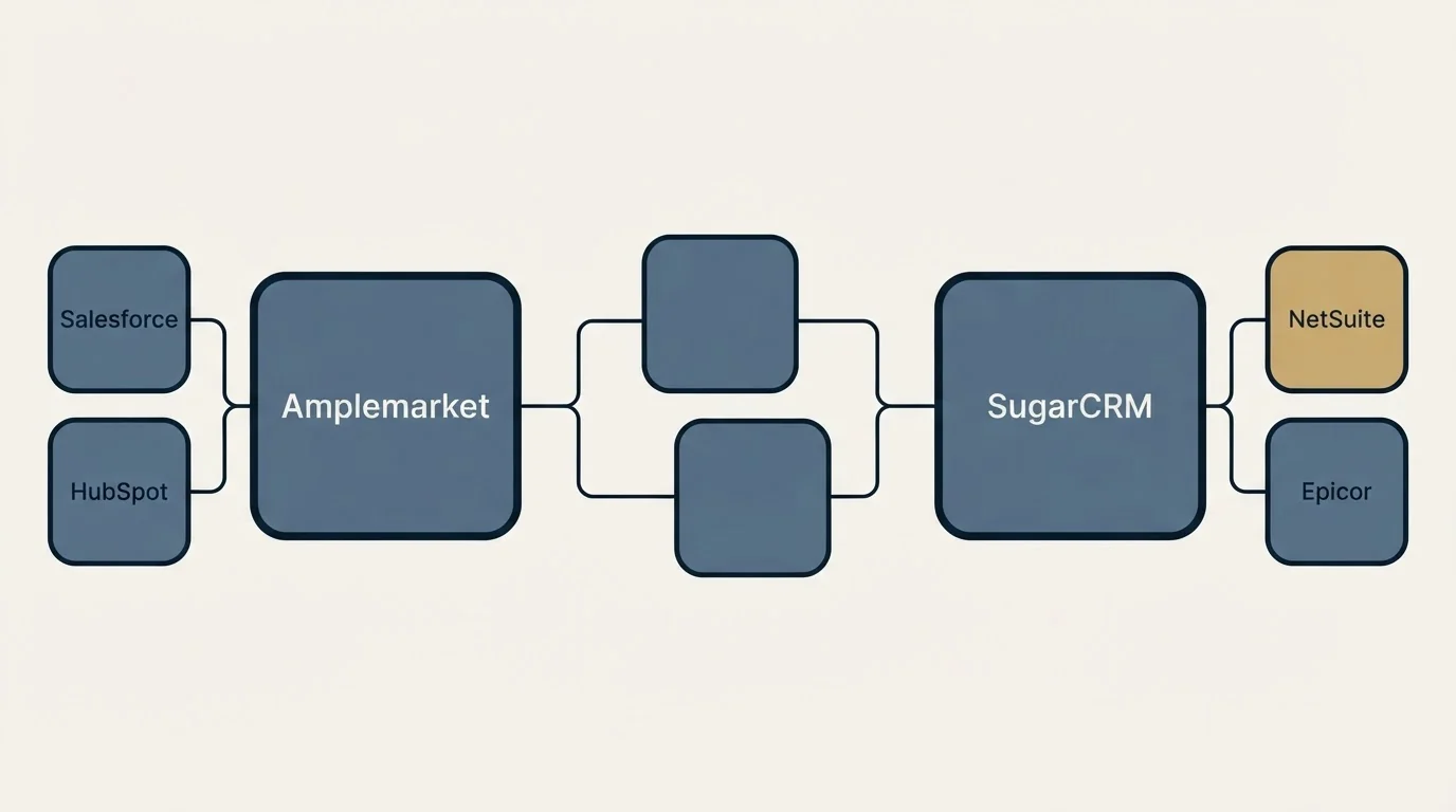 Integration schematic: Integration Ecosystem (Amplemarket, SugarCRM, Salesforce, NetSuite)