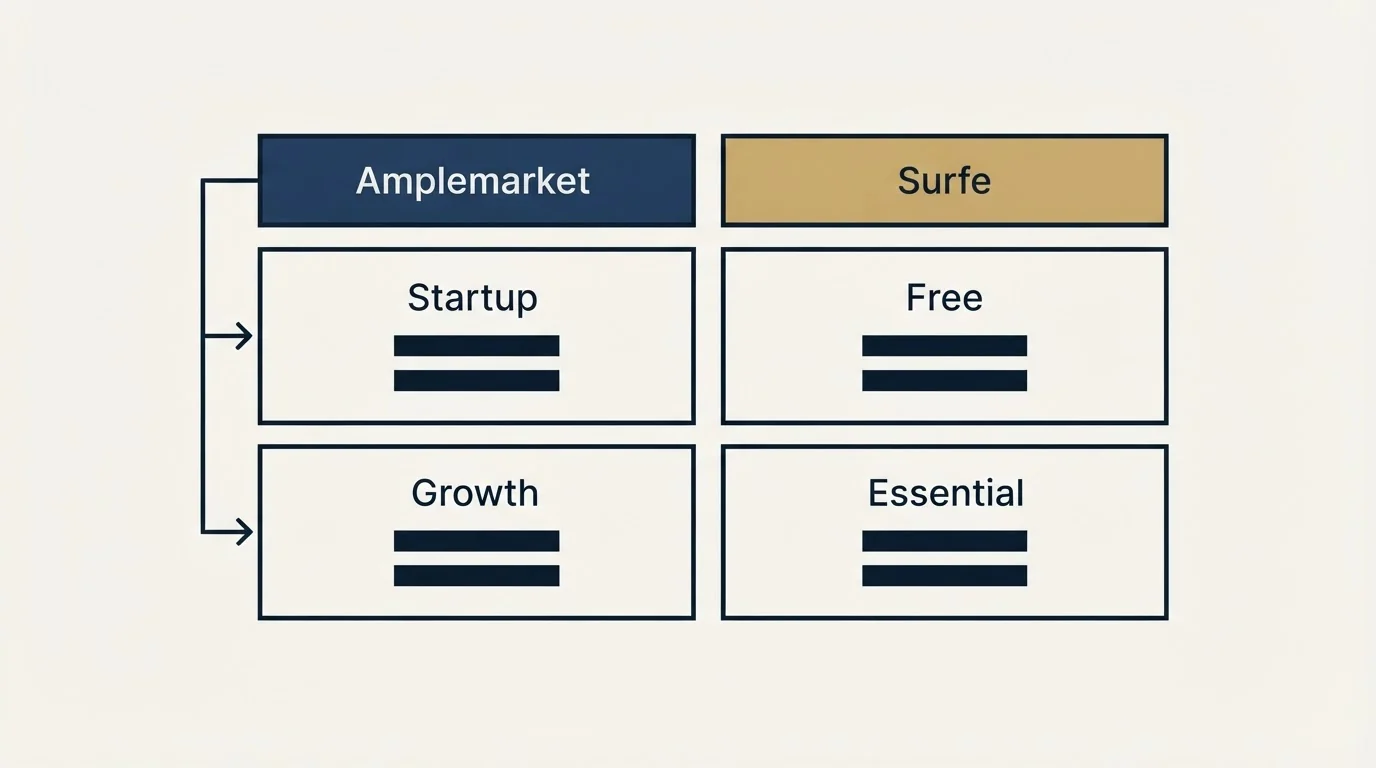 Pricing table: Pricing Comparison (Amplemarket, Surfe, Startup, Free)