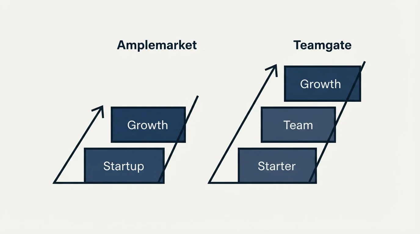 Pricing ladder: Pricing Comparison (Amplemarket, Teamgate, Startup, Starter)