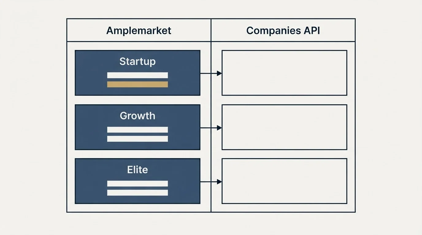 Pricing table: Pricing Comparison (Amplemarket, Companies API, Startup, Growth)
