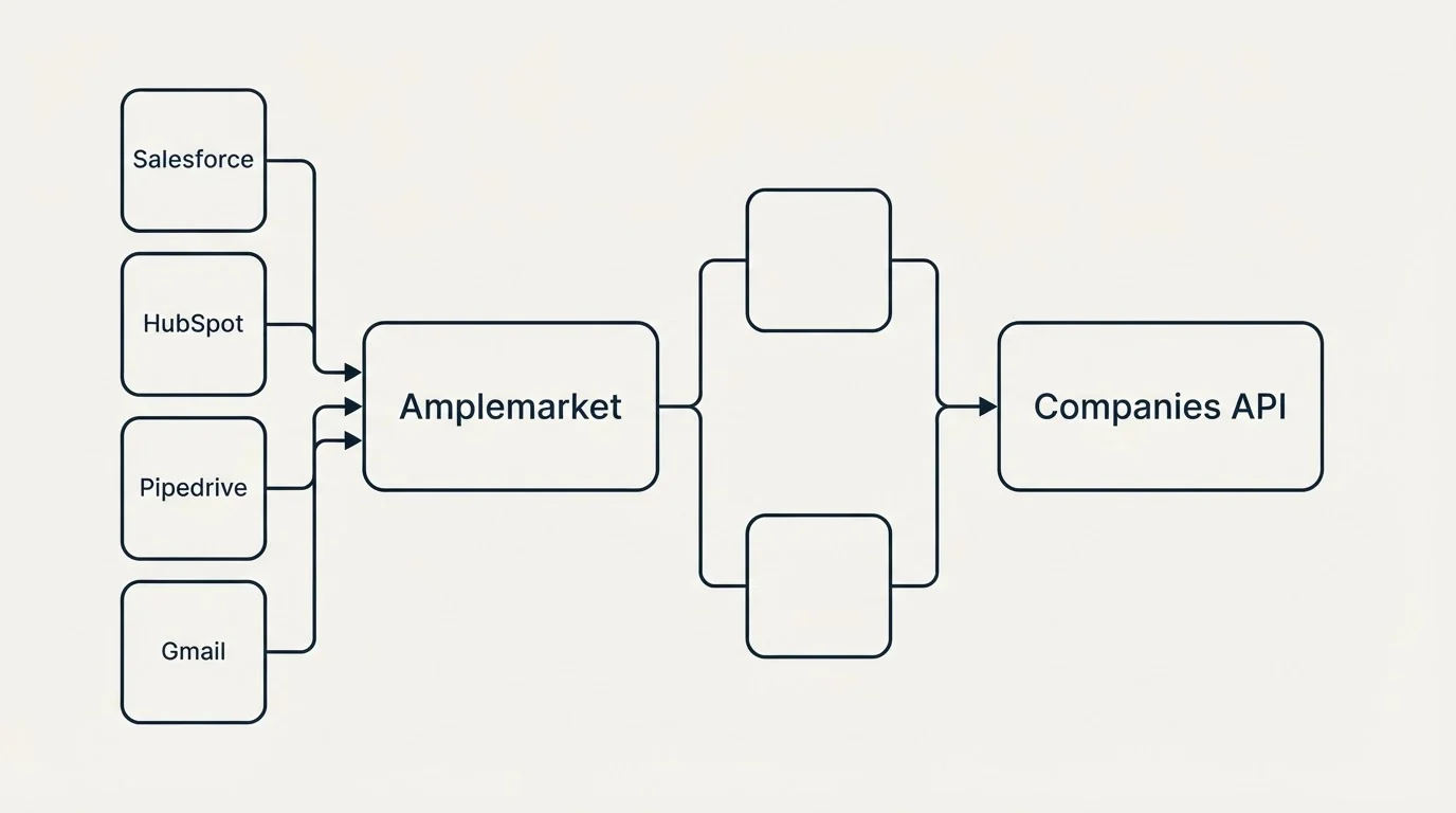 Integration flow: Integration Ecosystem (Amplemarket, Companies API, Salesforce, HubSpot)