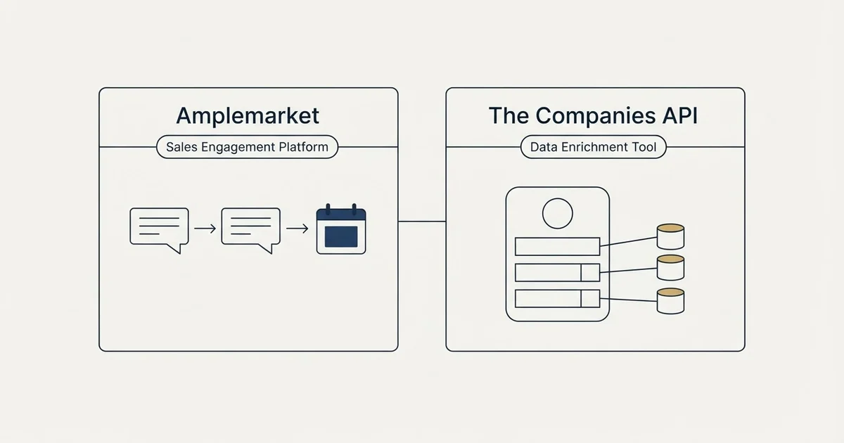 Side-by-side panels: Amplemarket vs The Companies API (Sales Engagement Platform, Data Enrichment Tool)