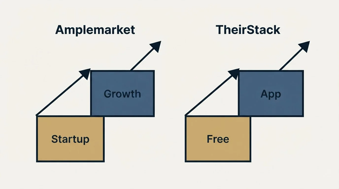 Pricing ladder: Pricing Comparison (Amplemarket, TheirStack, Startup, Free)