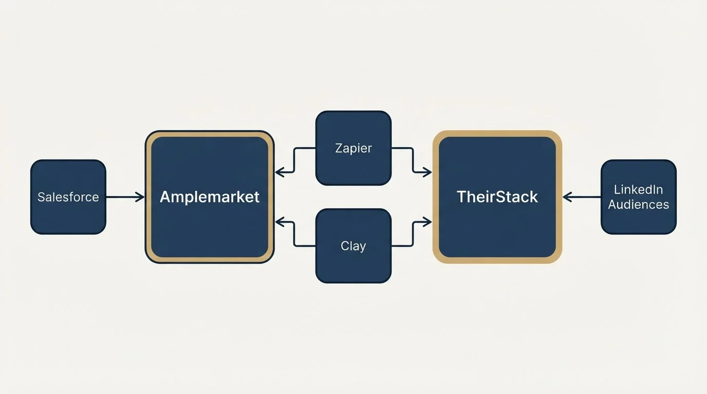 Integration schematic: Integration Ecosystem (Amplemarket, TheirStack, Zapier, Clay)