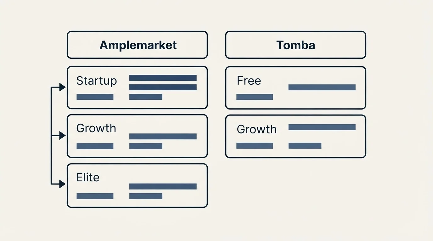 Pricing table: Pricing Comparison (Amplemarket, Tomba, Startup, Free)