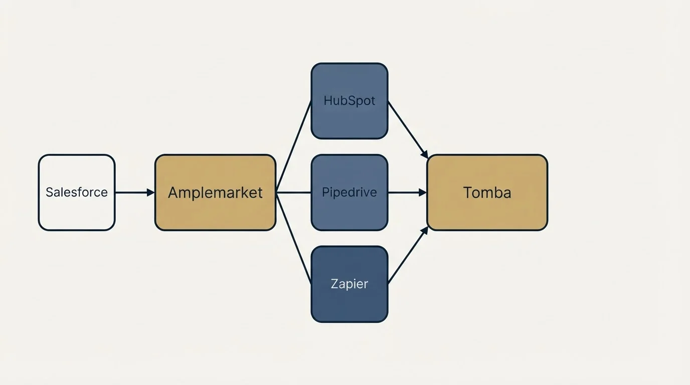 Integration schematic: Integration Ecosystem (Amplemarket, Tomba, HubSpot, Pipedrive)