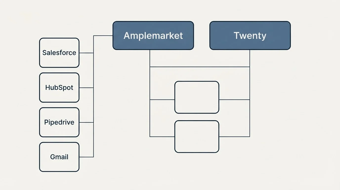 Integration grid: Integration Ecosystem (Amplemarket, Twenty, Salesforce, HubSpot)
