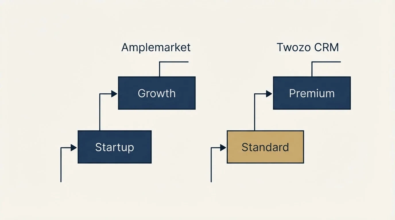Pricing ladder: Pricing Comparison (Amplemarket, Twozo CRM, Startup, Standard)