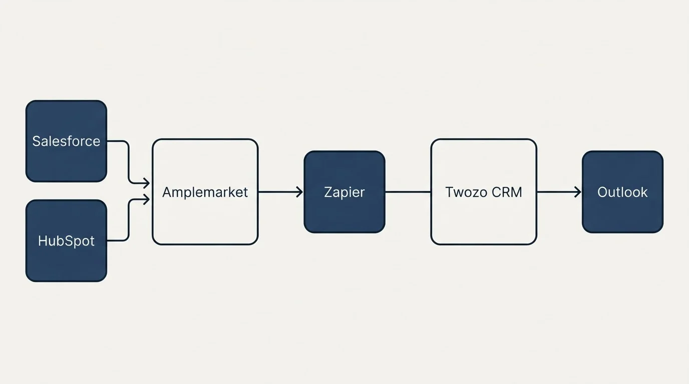 Integration flow: Integration Ecosystem (Amplemarket, Twozo CRM, Zapier, Salesforce)