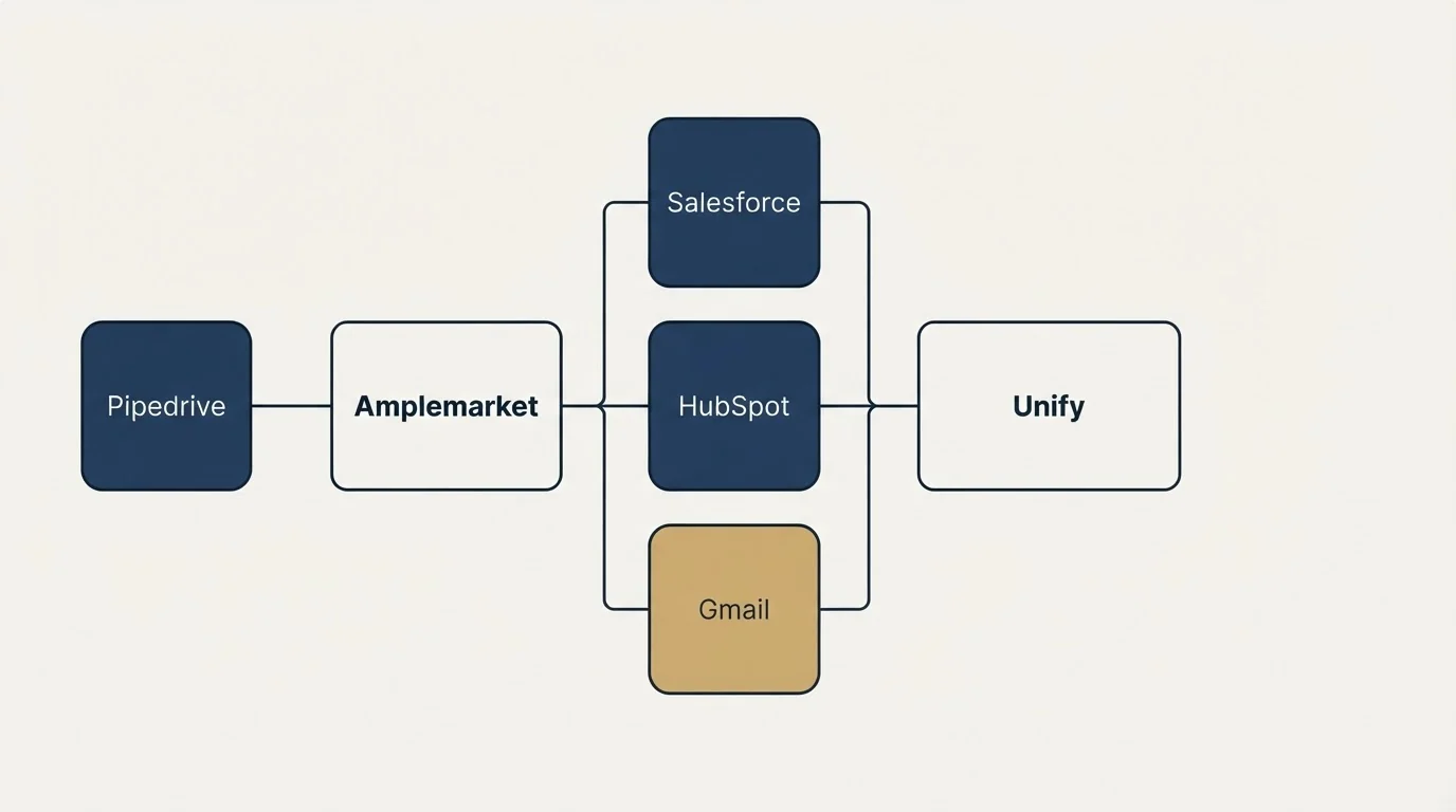 Integration flow: Integration Ecosystem (Amplemarket, Unify, Salesforce, HubSpot)