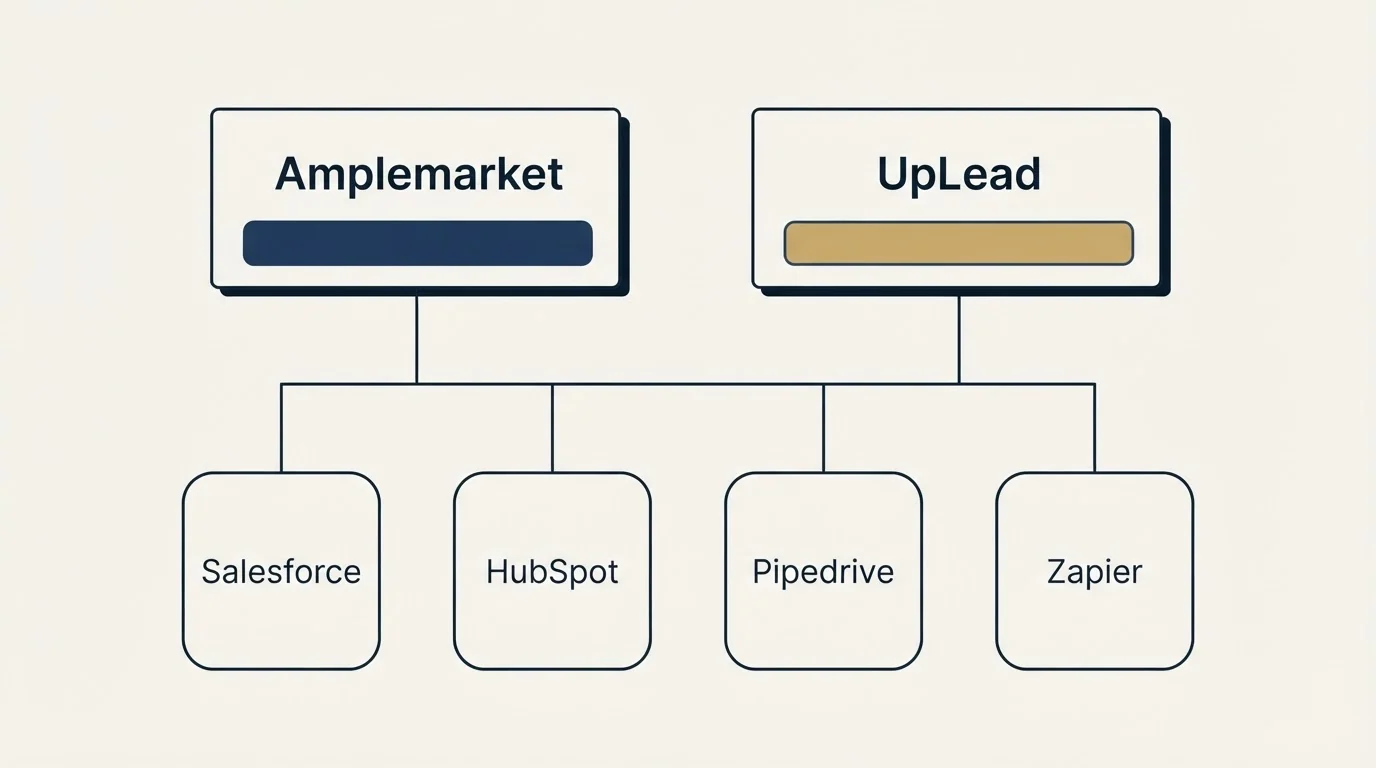 Integration grid: Integration Ecosystem (Amplemarket, UpLead, Salesforce, HubSpot)