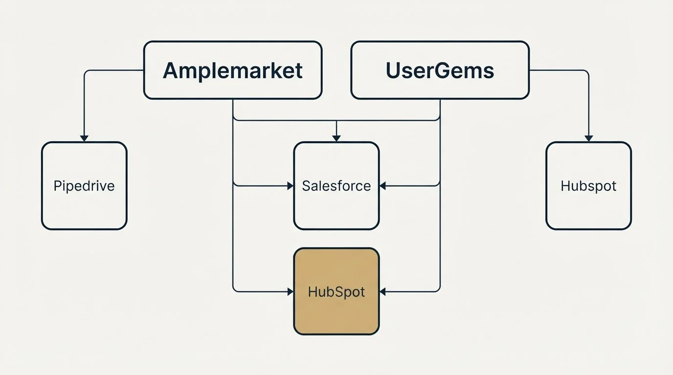 Integration grid: Integration Ecosystem (Amplemarket, UserGems, Salesforce, HubSpot)