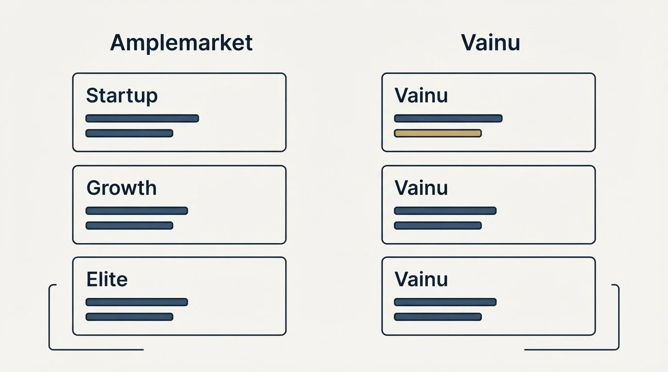 Pricing panels: Pricing Comparison (Amplemarket, Vainu, Startup, Growth)
