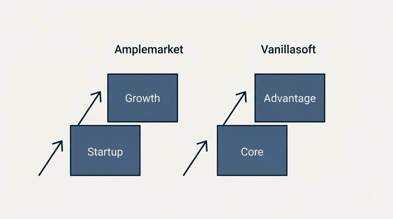 Pricing ladder: Pricing Comparison (Amplemarket, Vanillasoft, Startup, Core)