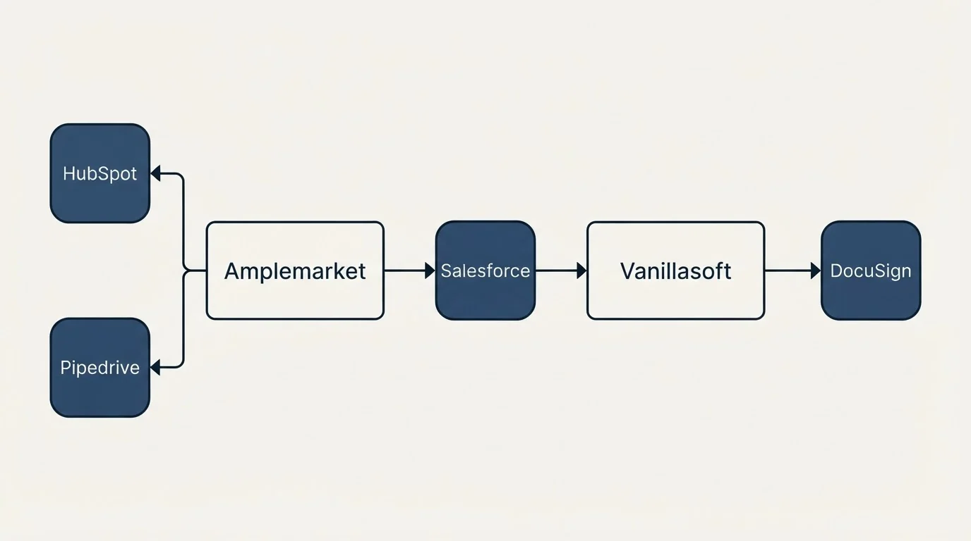 Integration schematic: Integration Ecosystem (Amplemarket, Vanillasoft, Salesforce, HubSpot)
