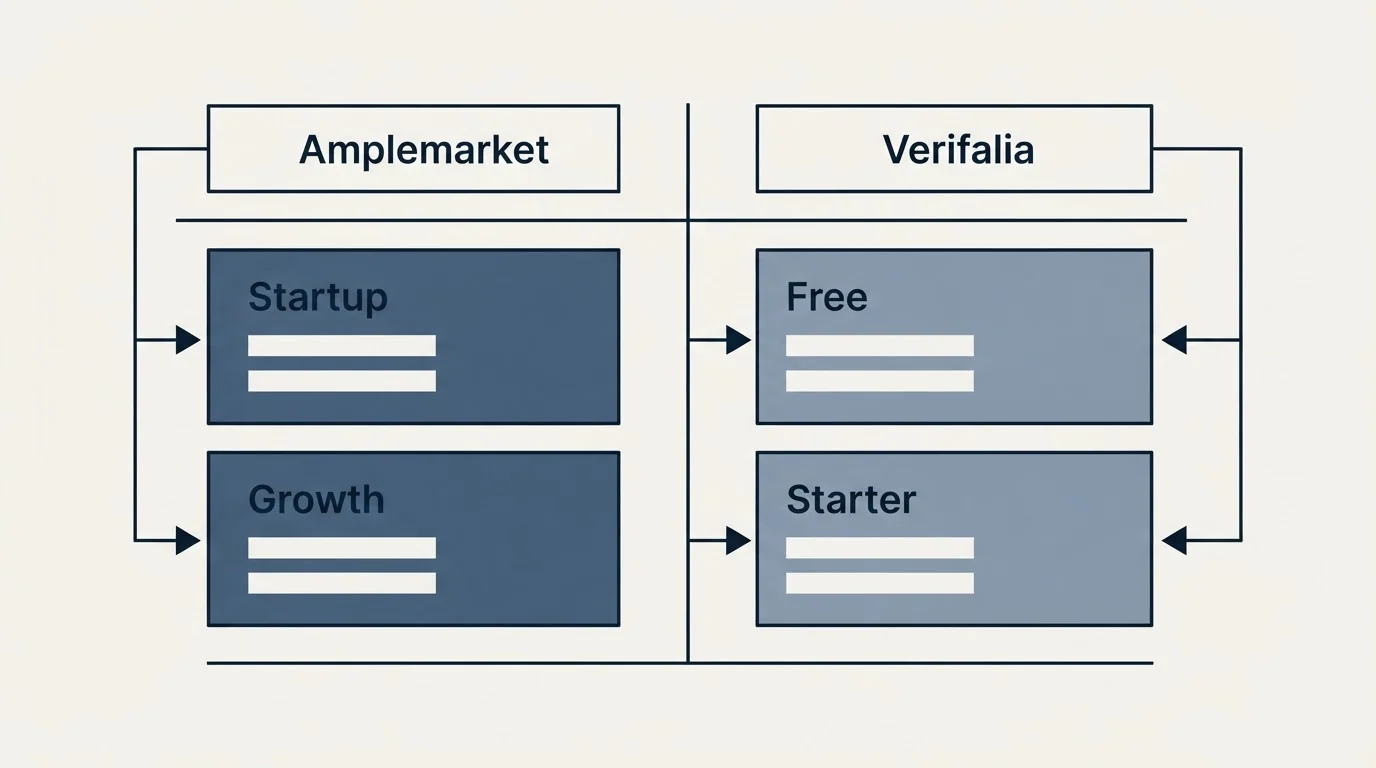 Pricing table: Pricing Comparison (Amplemarket, Verifalia, Startup, Free)