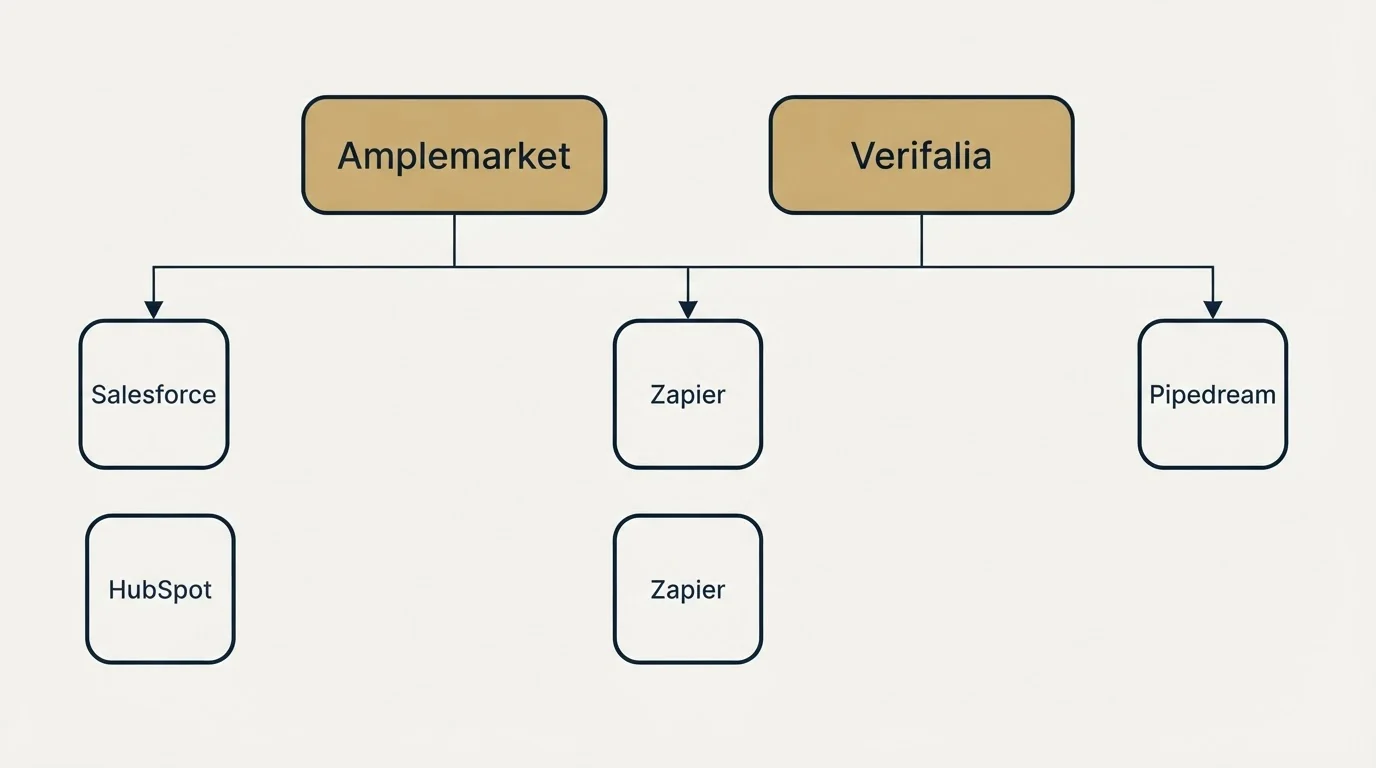 Integration grid: Integration Ecosystem (Amplemarket, Verifalia, Zapier, Salesforce)